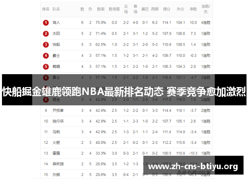 快船掘金雄鹿领跑NBA最新排名动态 赛季竞争愈加激烈